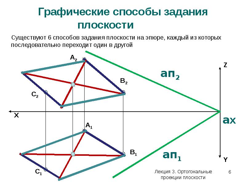 Плоскость относительно плоскостей проекций