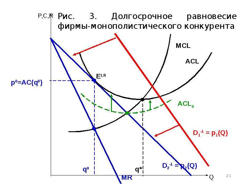 Монополистическая конкуренция: краткосрочное и долгосрочное равновесие, слайд 21