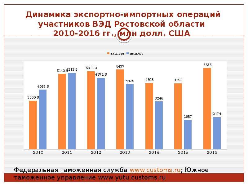 План график вкс минсвязи ростовской области