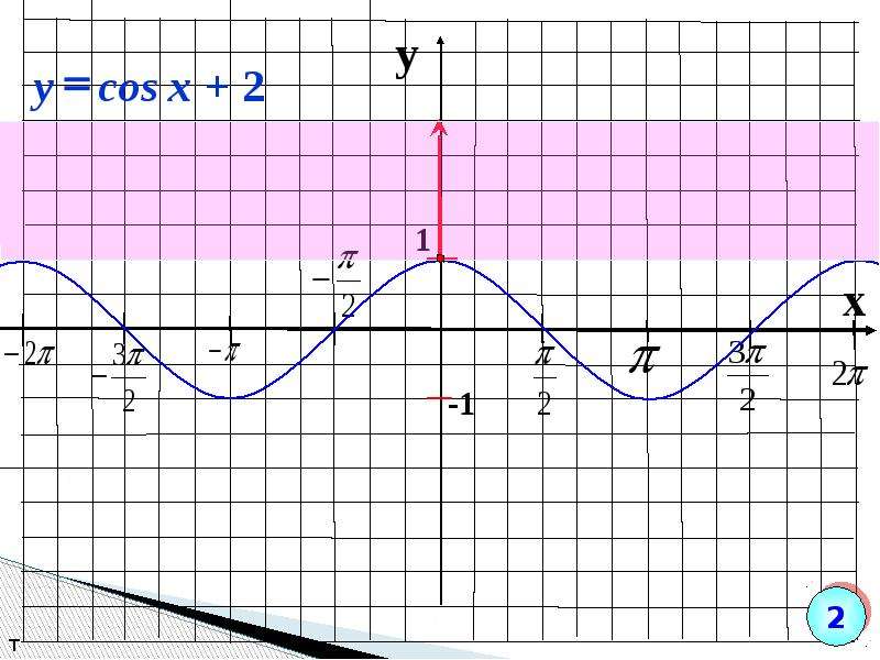 Cos 1. Y=cos2x. Y=cos1/2x. Функция cos2x. 1-Cos2x.