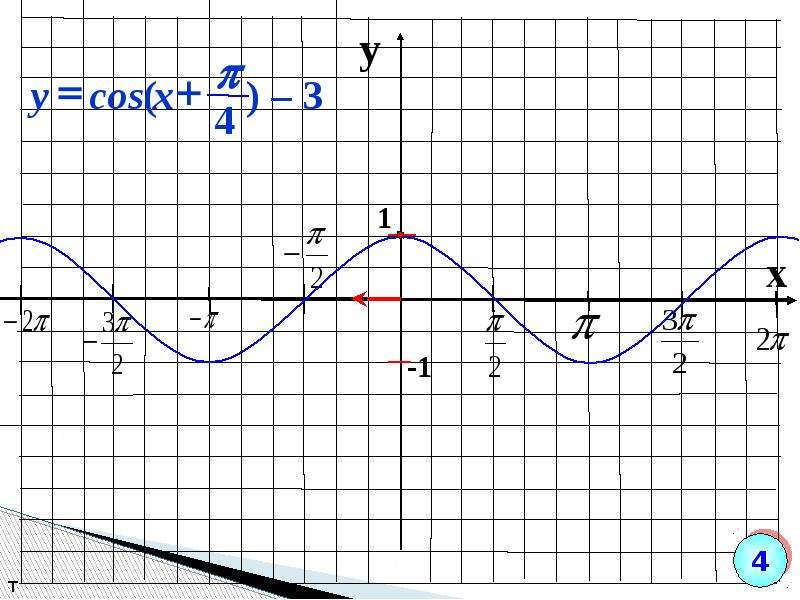 X p 4. Y cos x п/4. Cosx=-п/4. График y=cos(x-p/3). Y=cos1/3x.