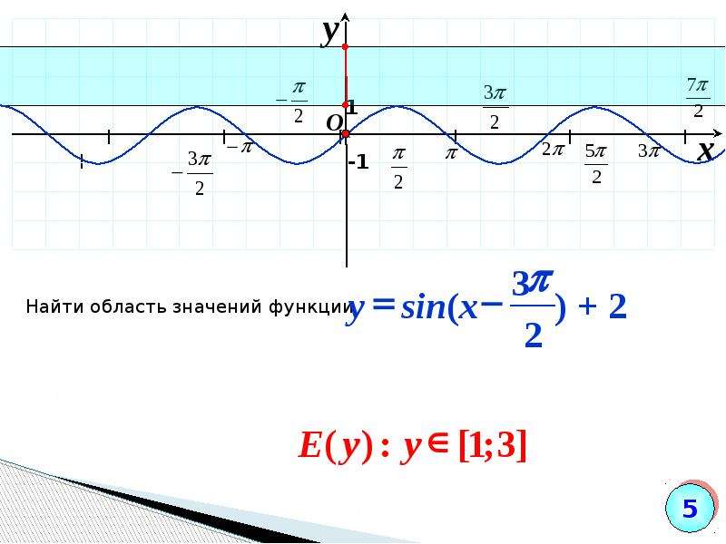 Y 5 sin x. Множество значений функции y sinx. Область значений функции y sinx. Множество значений функции y sin^2x. Множество значений функции y=sin x:.