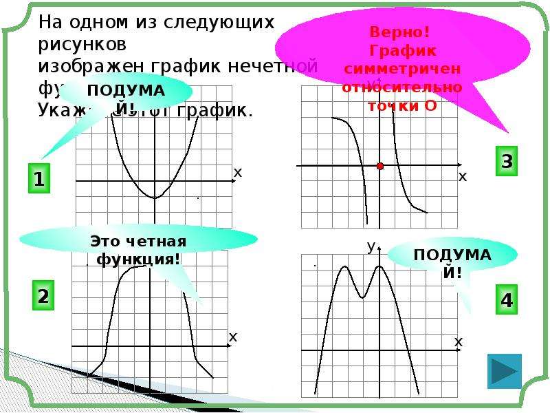 На одном из рисунков изображен график функции укажите номер этого рисунка