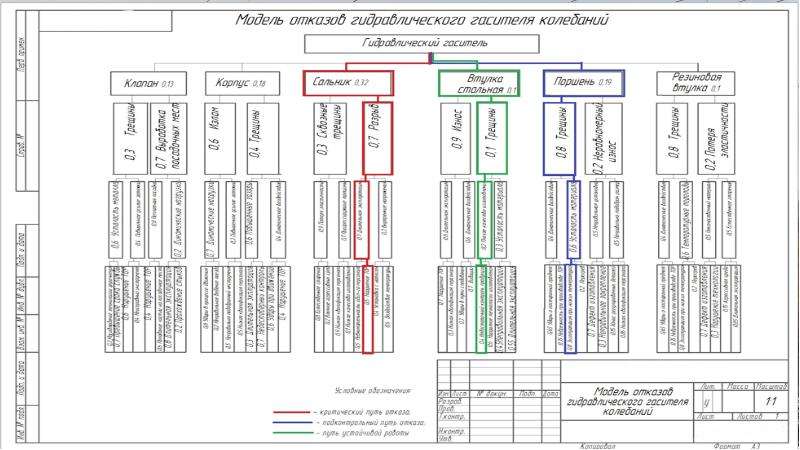 Сводная карта ремонта холодильника