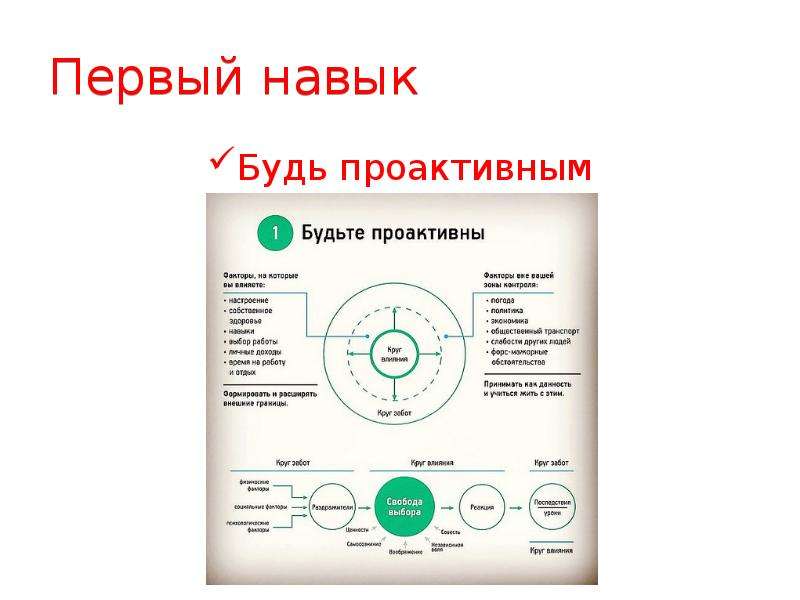 Первый навык. Будьте проактивны. Проактивность 1 навык. Будьте проактивны проактивная модель. Плакат проактивность.