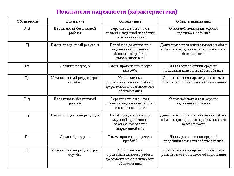 Показатель маркировка включает. Показатели надежности объектов. Характеристика маркировки. Коэффициент обозначение. .Гамма-процентные показатели безотказности.