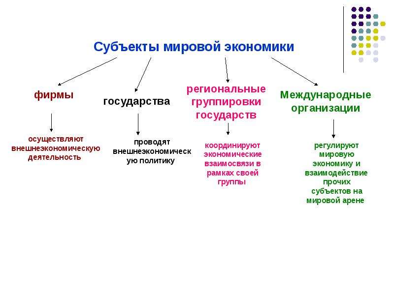 Презентация субъекты мирового хозяйства