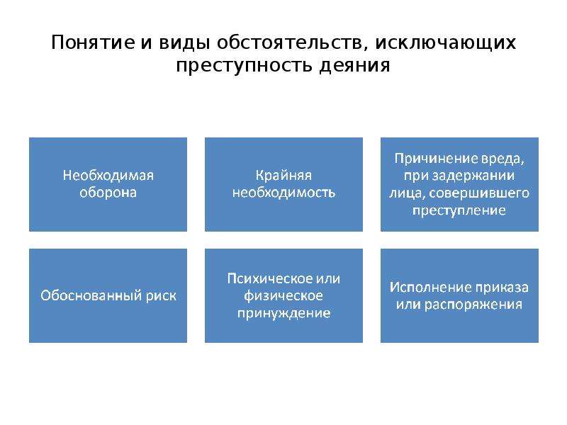 Понятие признаки и виды обстоятельств исключающих преступность деяния презентация