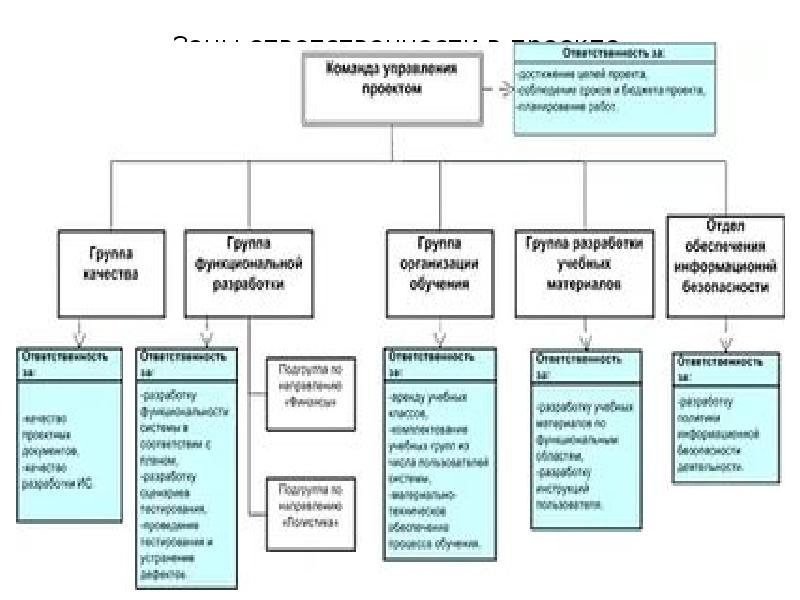 Роли и ответственность участников проекта