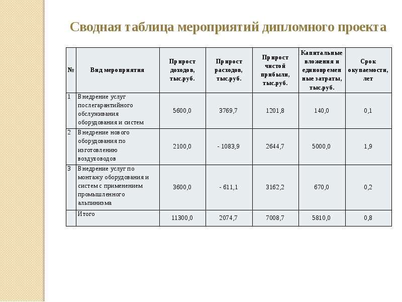 Таблица мероприятий. Сводная таблица мероприятий. Таблица мероприятий для проекта. Форма таблицы мероприятия. Мероприятия диплома таблица.