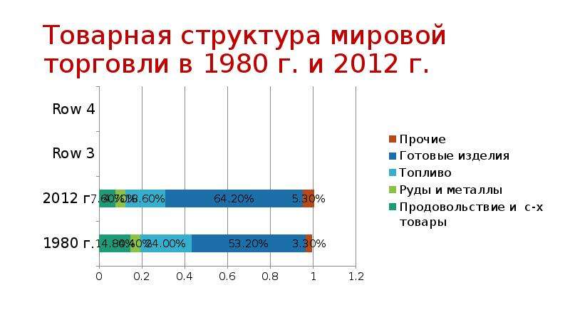 Структура мировой торговли товарами. Товарная структура мировой торговли 2021 диаграмма. Товарная структура мирового товарооборота это. Товарная структура мировой торговли. Товарная структура международной торговли.