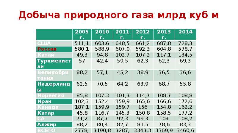 Какой объем природного газа. Запасы газа в России млрд куб м. Добыча естественного газа млрд м3. Добыча газа в куб. Добыча природного газа в мире в млрд.