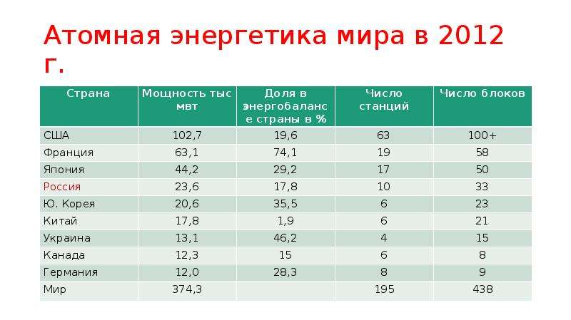 Страны получили. Таблица ядерной энергетики. Доля России в атомной энергетике мира. Атомная Энергетика в мире таблица. Атомная Энергетика России таблица.