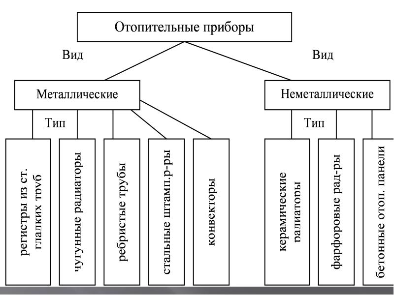 Презентация отопительные приборы