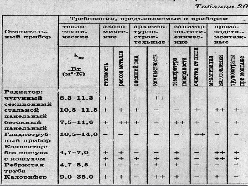 Температура нагревательных приборов