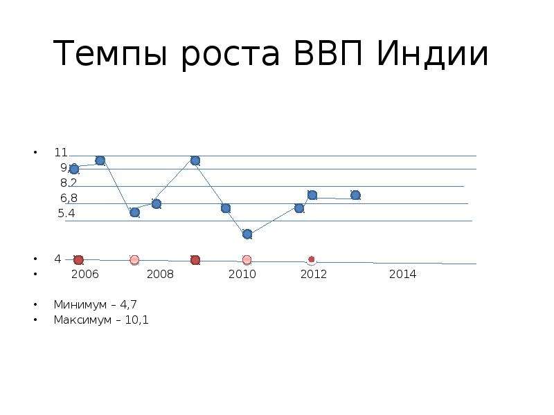 Ввп индии диаграмма