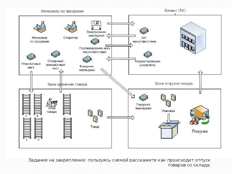 Схема процесса отпуска товаров со склада в торговый зал