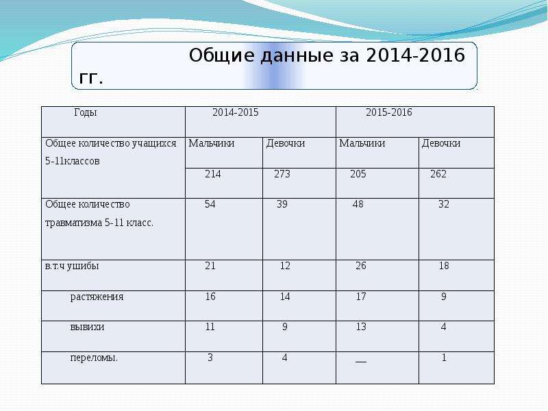 В классе 16 учащихся среди них