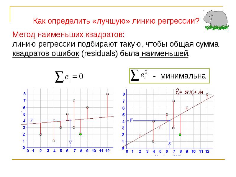 Линейная регрессия график. Метод наименьших квадратов регрессионный анализ. Метод наименьших квадратов регрессионный анализ график. Метод наименьших квадратов линейная регрессия. Метод наименьших квадратов на графике.