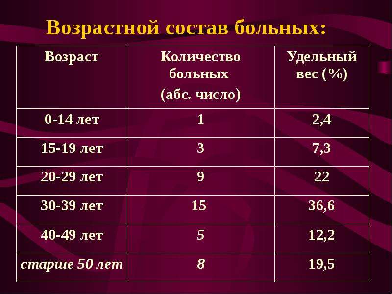 Пятерка возраст. Возрастной состав больных. Поздний и ранний висцеральный сифилис. Возрастной состав на выборах. Возраст 5t.