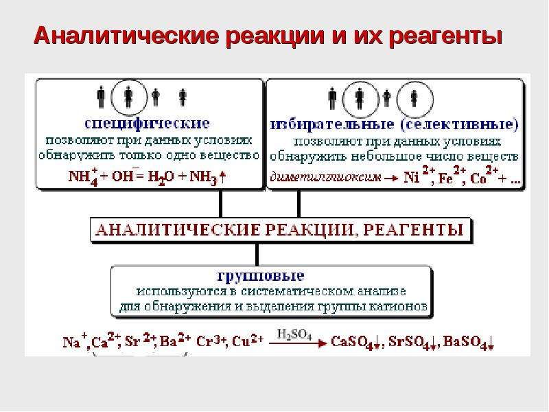 Кислотно основная схема проведения анализа смеси катионов