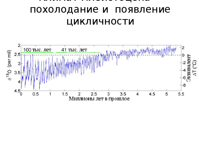 Климат развитие. Изменение климата в плейстоцене. Плейстоцен климат. Цикличность изменений климата. Циклическое изменение климата земли.