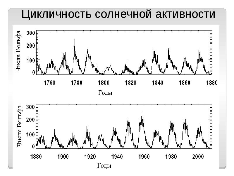 Изменение солнечной активности. Цикличность солнечной активности. Причины изменения солнечной активности. Цикличность изменения климата на земле.