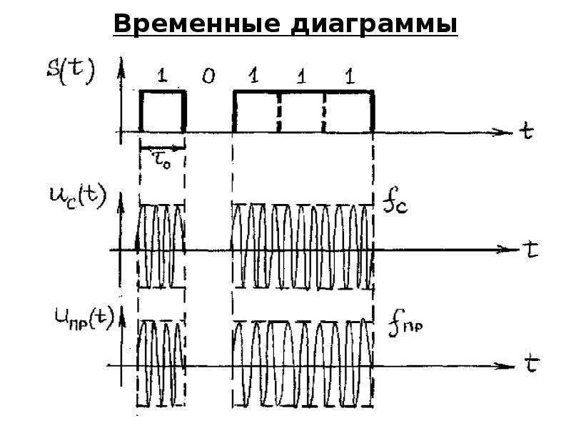 Временная диаграмма сигнала