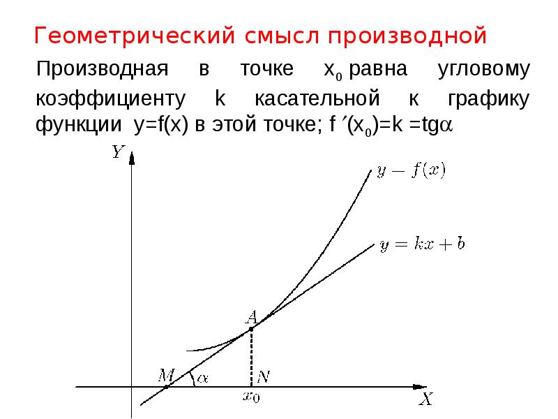 Понятие производной геометрический и физический смысл производной презентация