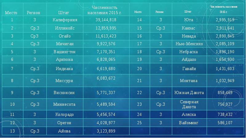 Сша штаты численность. Таблица Штатов США И их столицы. США население таблица по Штатам. Штаты США таблица. Штаты США список по населению.