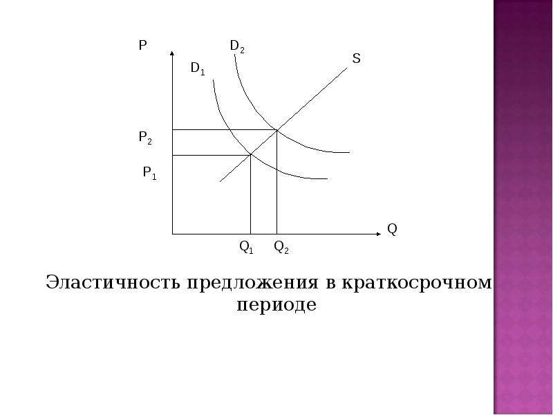 Эластичность предложения главным образом от