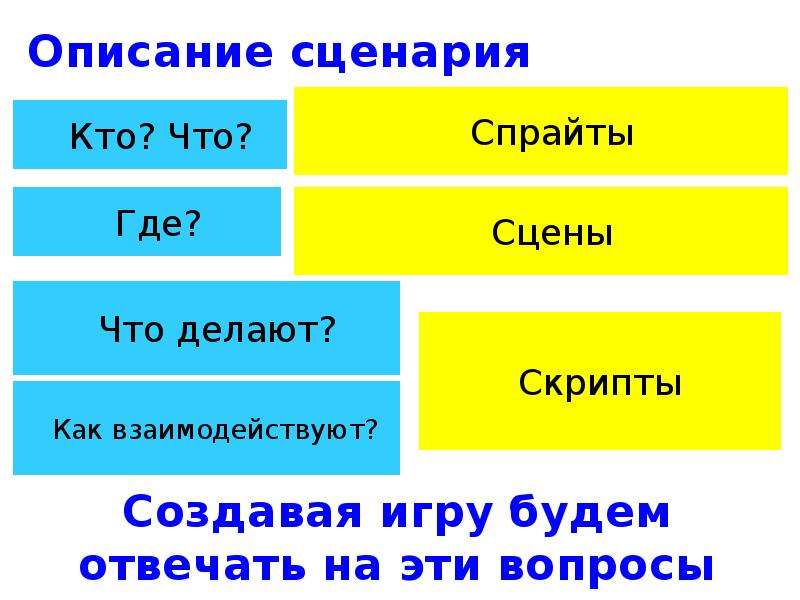 Быть кем или кто. Что такое сценарий в программировании. Как описать сценарии.