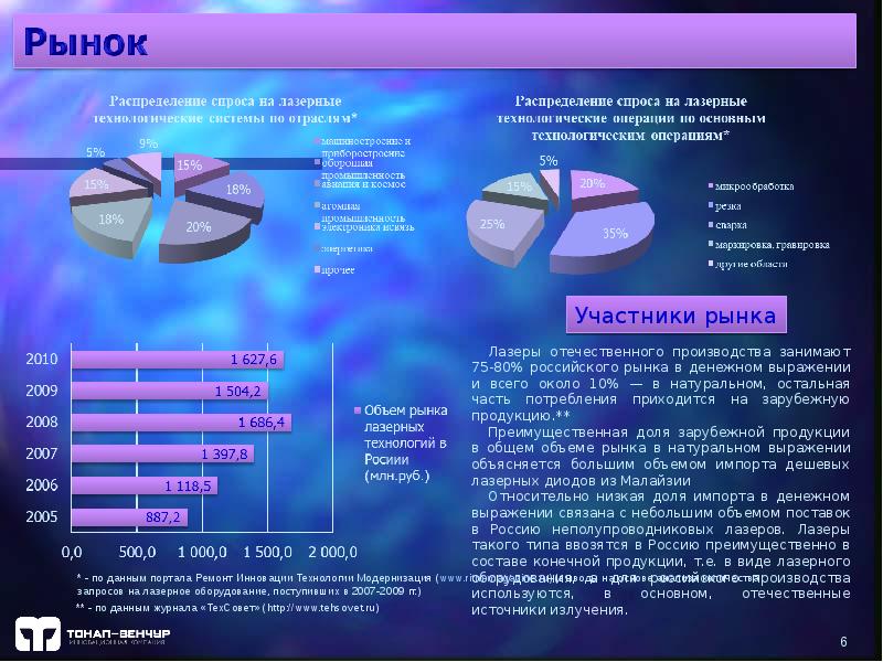 Рыночное распределение. Рынок лазеров и лазерных технологий. Основные потребители лазерной технологии. Анализ рынка лазерных технологий. Диаграмма рынка лазеров.