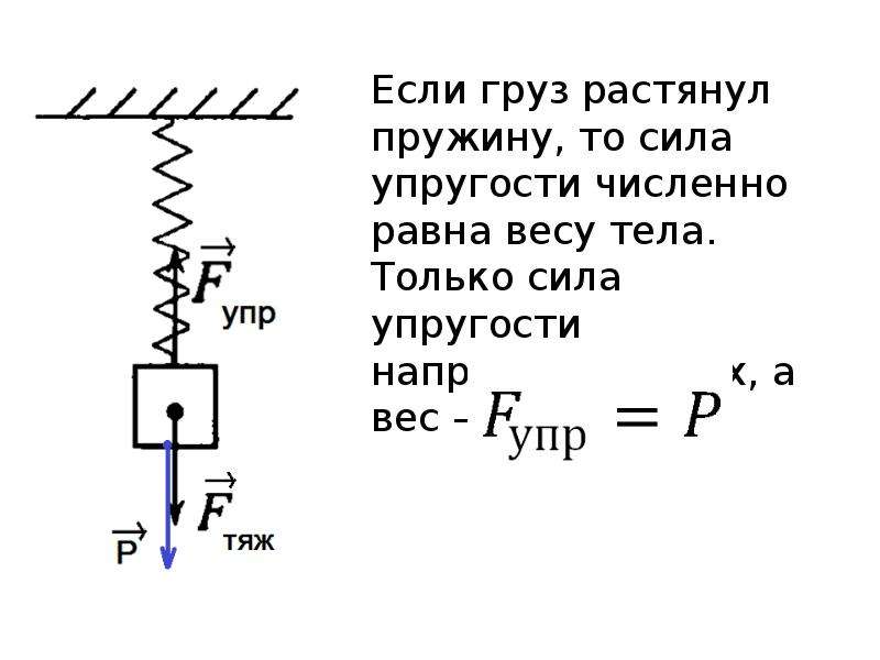 Сила растягивающая пружину