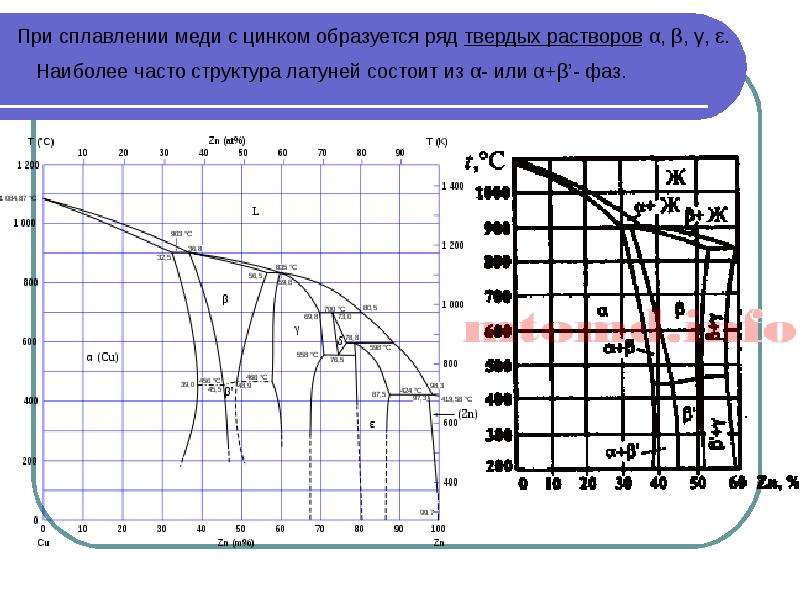 Диаграмма состояния медь цинк