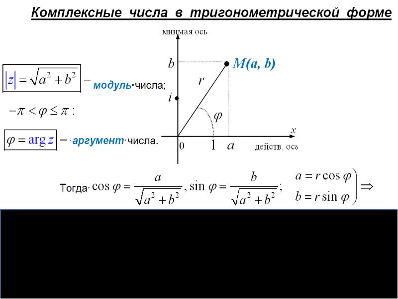 Изображение комплексного числа в виде вектора