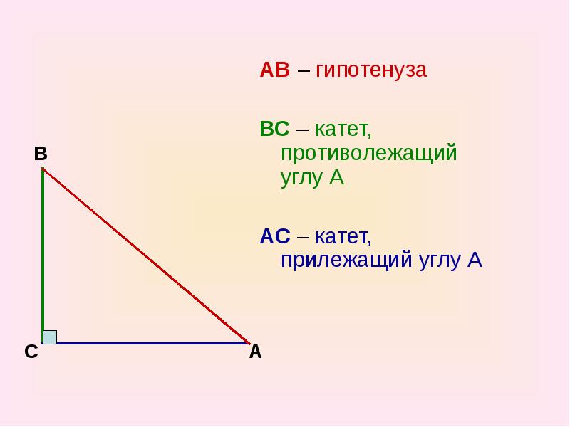 Прилежащий катет и противолежащий на рисунке