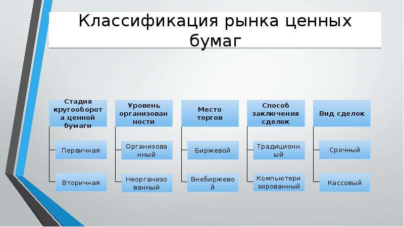 Финансовые ценные бумаги. Рынок ценных бумаг. Ценные бумаги и рынок ценных бумаг. Понятие рынка ценных бумаг. Презентация на тему рынок ценных бумаг.