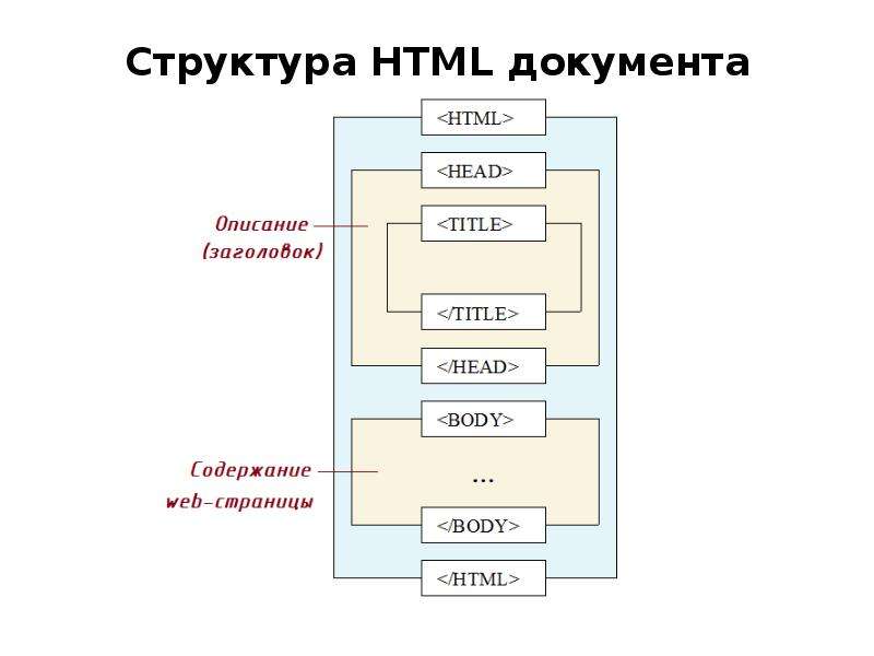 Структура документа html презентация