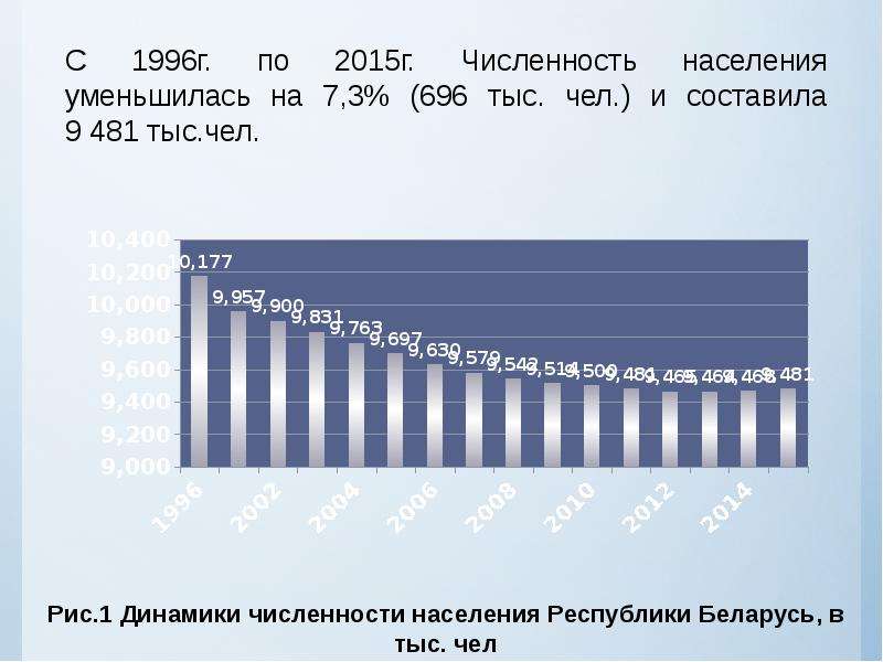 Население сократилось область