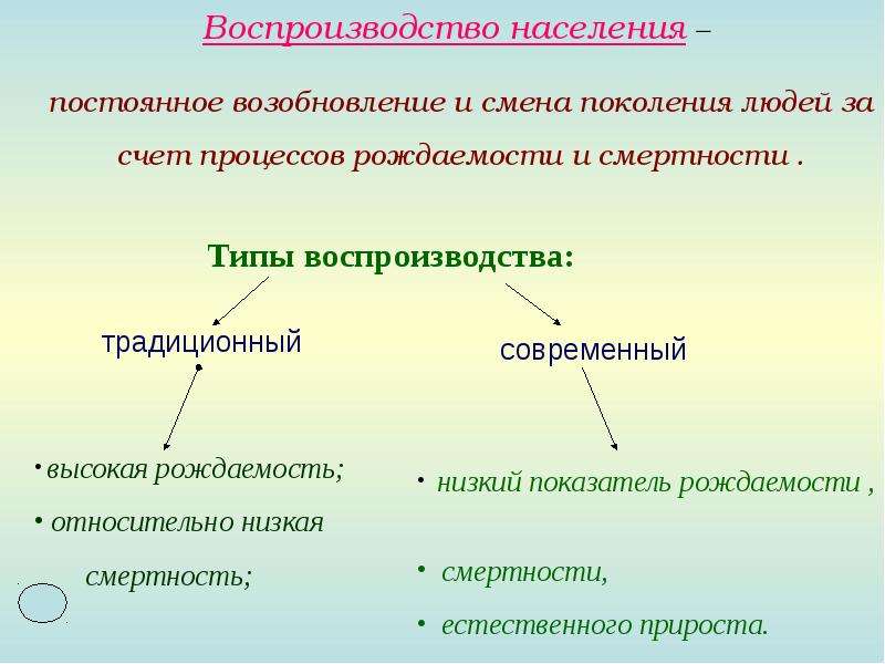 Процесс непрерывного смены поколений. Воспроизводство населения. Типы воспроизведения населения. Традиционный Тип воспроизводства населения.