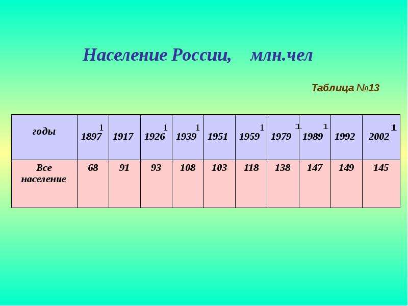 Орша население численность. Численность населения в Омске на 1989.