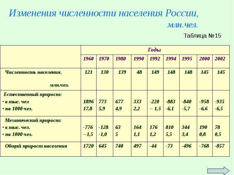 Население 15. Население России по возрастам 2021 таблица. Таблица изменения численности населения. Численность населения России в 1995 году.