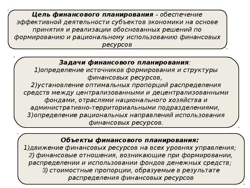 Финансовое прогнозирование осуществляется на основе показателей финансовых планов