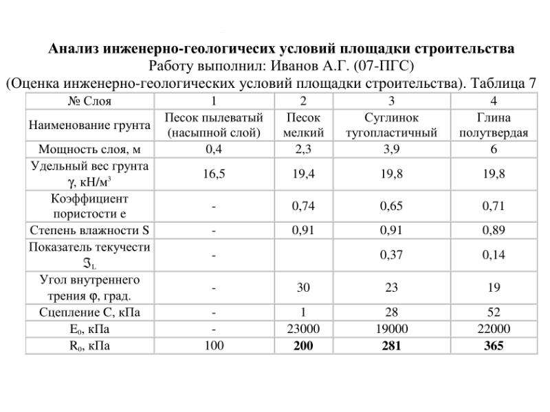 Строительный оценки