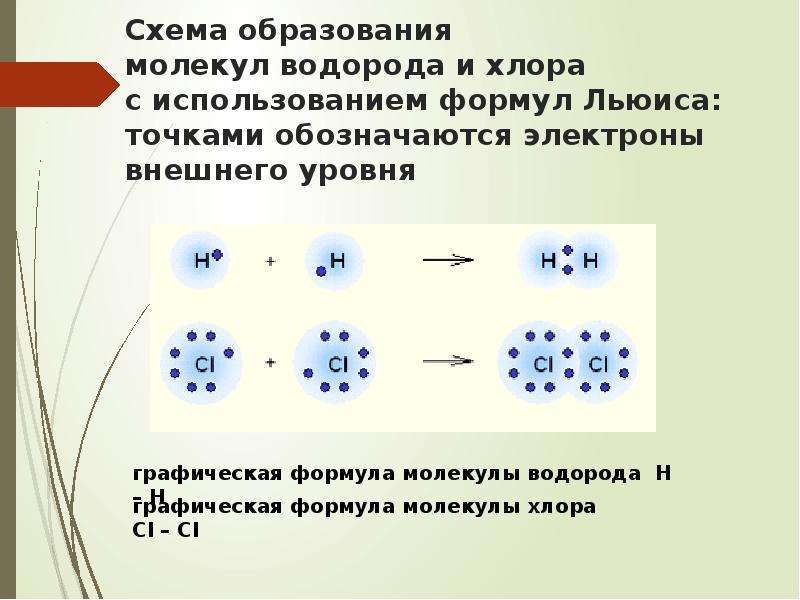 Схема образования молекул o2