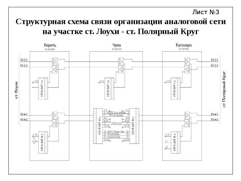 


Структурная схема связи организации аналоговой сети на участке ст. Лоухи - ст. Полярный Круг
