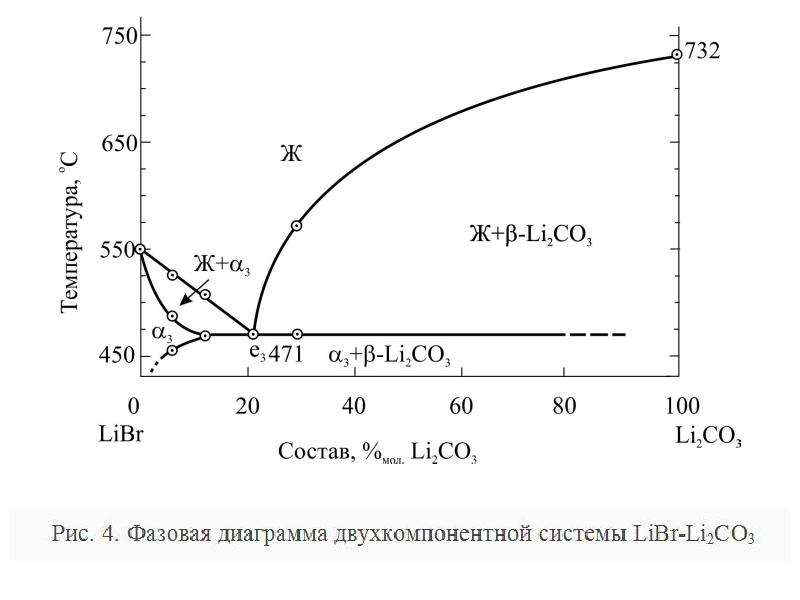 Фазовая диаграмма двухкомпонентной системы с двумя эвтектиками и одним химическим соединением