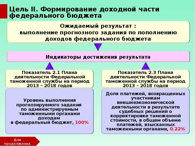 Орган по доходам. Задачи таможенной службы. ФТС цели и задачи кратко. Цели таможенной деятельности. Цели и задачи таможенной службы РФ.