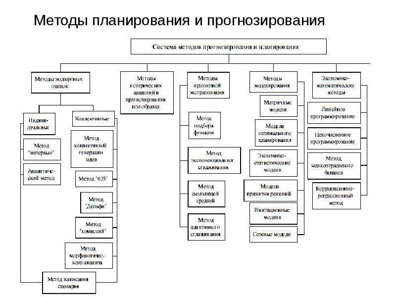 Сравнение методов прогнозирования. Методы планирования на предприятии схема. Схема методов планирования в организации. Классификация методов планирования на предприятии. Схема классификации методов планирования.